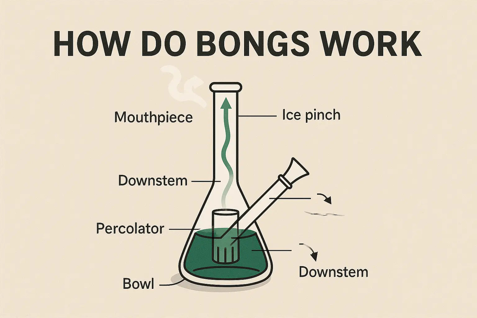 How Do Bongs Work? Understanding Function, Benefits, and Safety